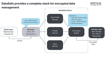 Getting started with DataSafe: Encrypt, share, and version files securely