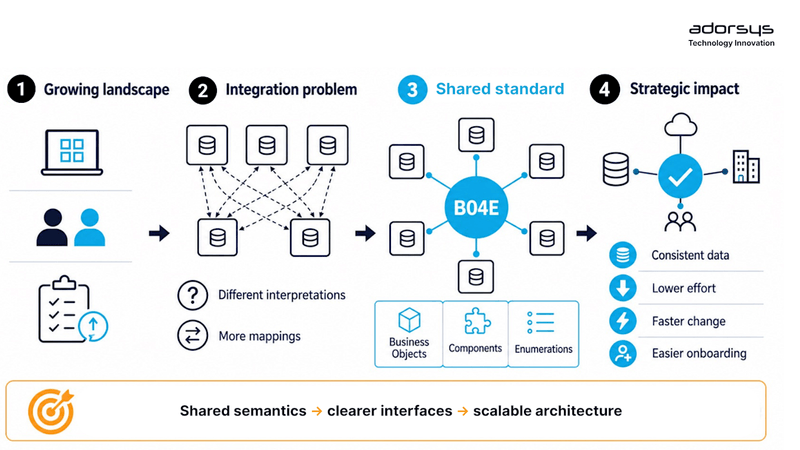 Interface Standards as a Strategic Lever