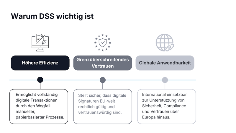 Digital Signature Services (DSS)