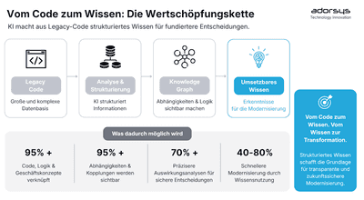 Vom Legacy-System zur intelligenten Lösung: KI-gestütztes Refactoring in der Praxis