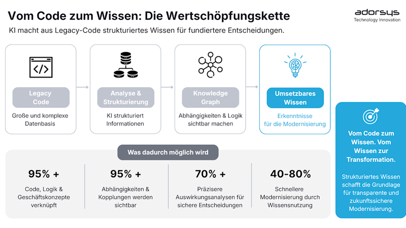 Vom Legacy-System zur intelligenten Lösung: KI-gestütztes Refactoring in der Praxis