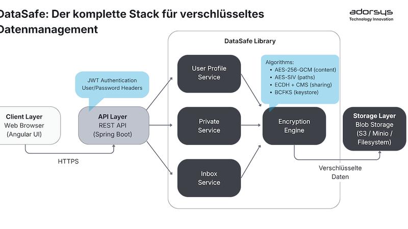 Erste Schritte mit DataSafe: Dateien sicher verschlüsseln, freigeben und versionieren