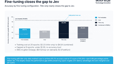 Jev is fast and cheap. The open-source rival just closed the accuracy gap too.