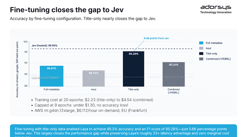 Jev is fast and cheap. The open-source rival just closed the accuracy gap too.