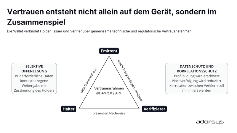 Die EUDI -Wallet: Europas Wette auf dezentrale digitale Identität