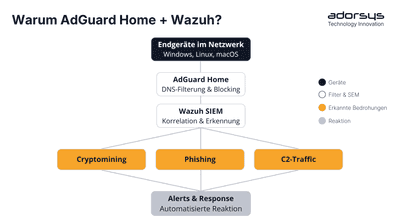 Enterprise-Grade Webfilterung mit AdGuard Home und Wazuh SIEM aufbauen